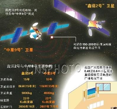 1998年7月18日 长征火箭成功发射”鑫诺1号”卫星