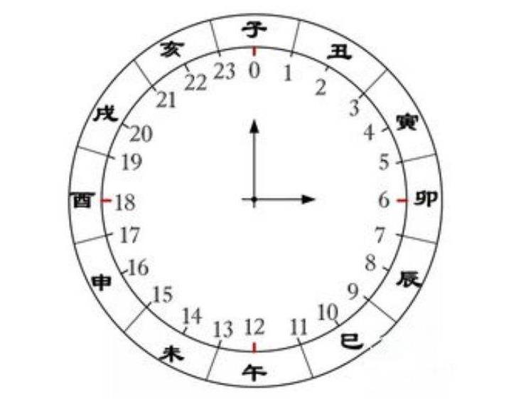 十二时辰对照时间表