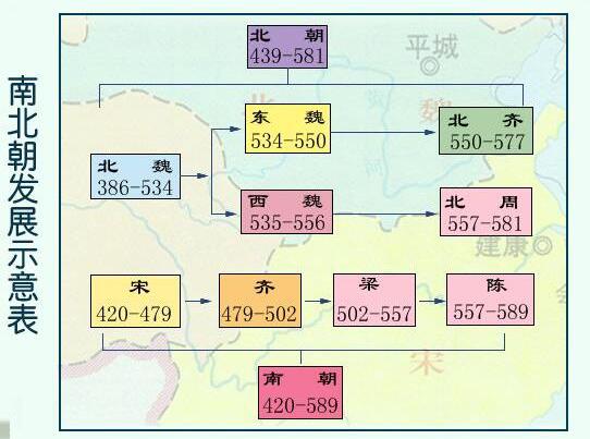 南北朝是什么时期