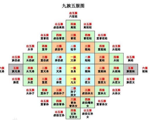 诛九族是哪九族
