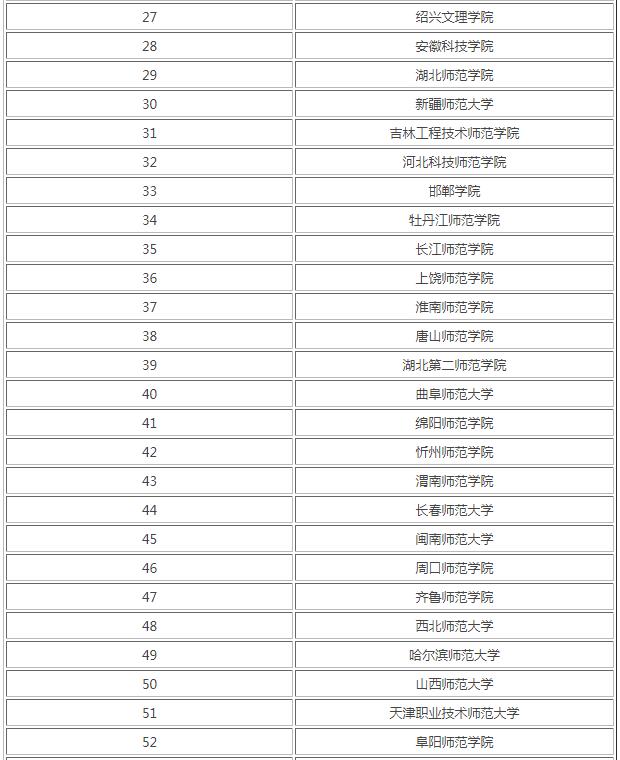 二本师范最低多少分