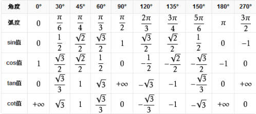 cos sin tan度数公式表
