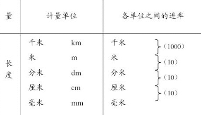 km和cm的进率是多少