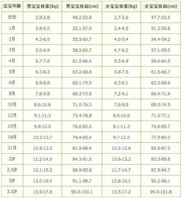 0-3岁标准身高体重  