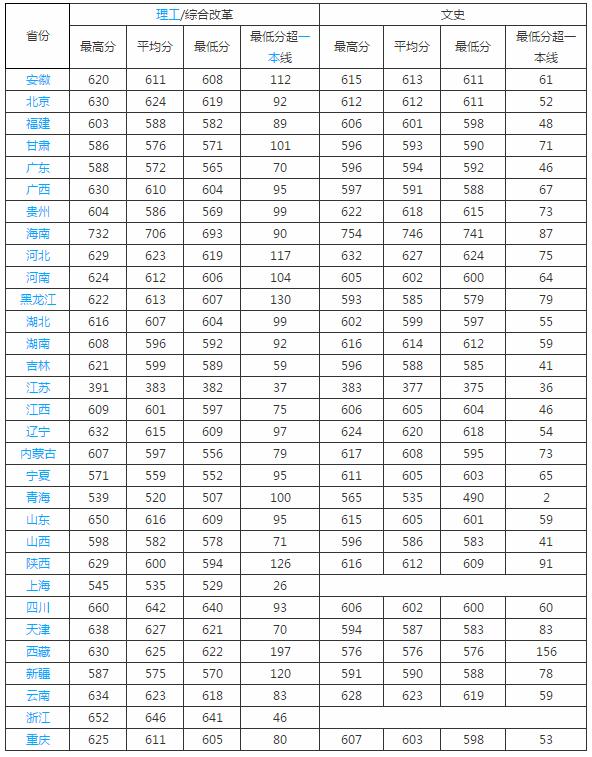 海洋大学录取线是多少