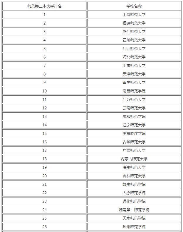 二本师范最低多少分