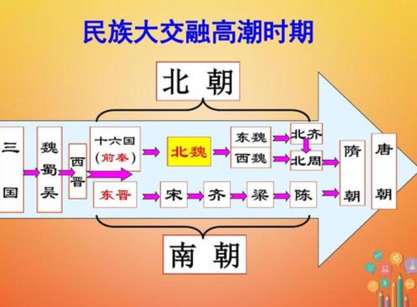 589年2月10日 隋文帝灭陈朝，南北朝结束