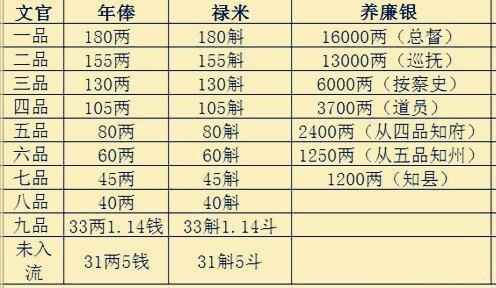 古代七品知县年薪有多少?七品芝麻官一年能拿多少工资呢? 古代七品知县年薪有多少?七品芝麻官一年能拿多少工资呢?
