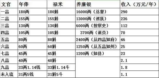 清朝官员一共分几品?一品官员一年能拿多少俸禄?