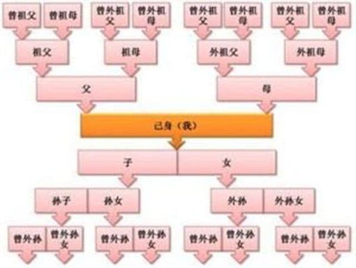 诛九族是哪九族?古代人什么关系能算作九族之内? 诛九族是哪九族?古代人什么关系能算作九族之内?