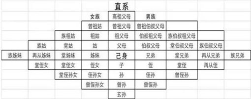 诛九族是哪九族?古代人什么关系能算作九族之内? 诛九族是哪九族?古代人什么关系能算作九族之内?