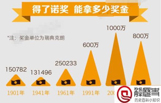 诺贝尔奖金为什么花不完?揭秘诺贝尔到底多有钱