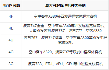 4c级机场是什么等级