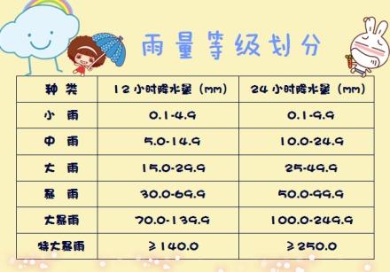 30毫米降水量的概念