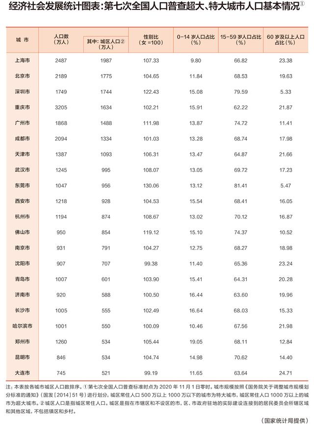 我国超大城市有哪些