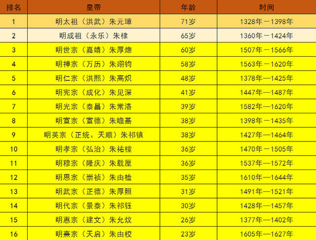 明朝皇帝列表及简介图片